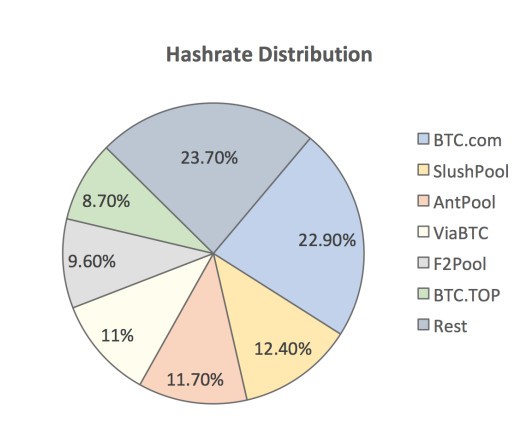 Figure 3: Hashrate distribution by miners.
